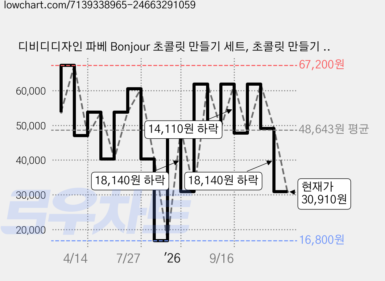 디비디디자인 파베 Bonjour 초콜릿 만들기 세트, 초콜릿 만들기 18종, 2세트 가격 변동 차트, 현재가 30,910원, 관측 최저가 16,800원