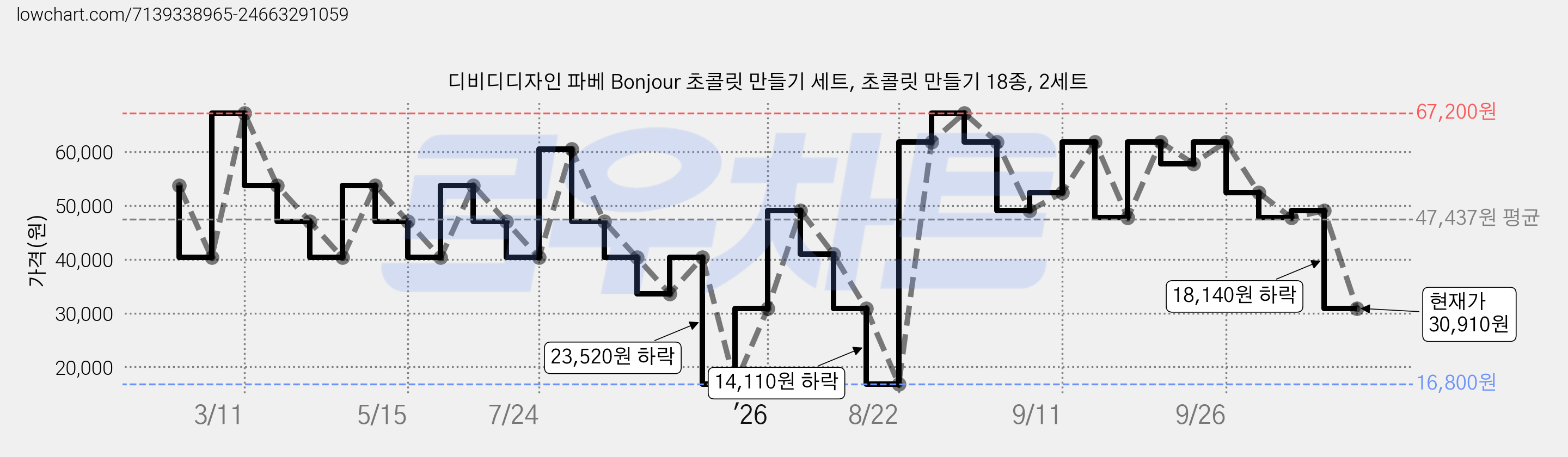 디비디디자인 파베 Bonjour 초콜릿 만들기 세트, 초콜릿 만들기 18종, 2세트 가격 변동 차트, 현재가 30,910원, 관측 최저가 16,800원