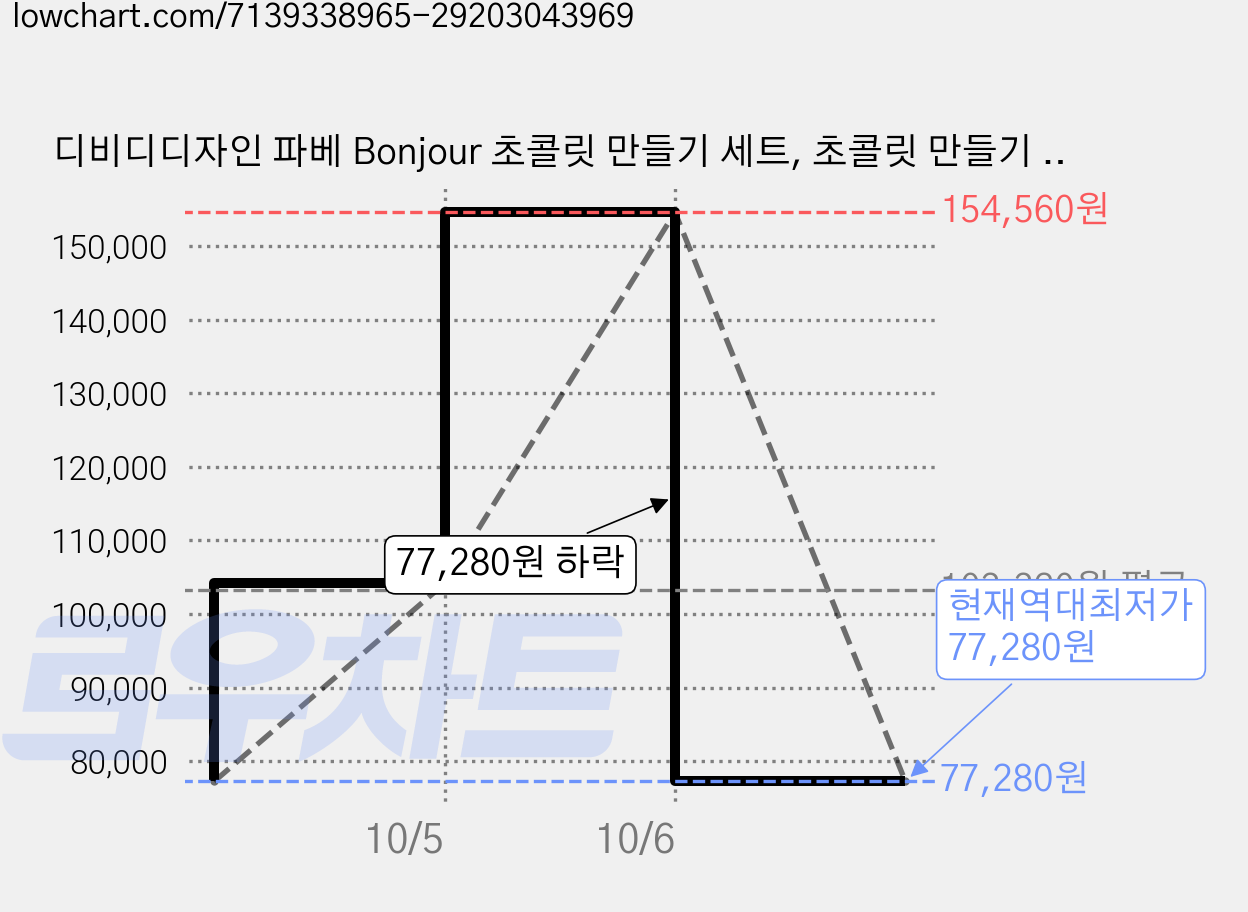 디비디디자인 파베 Bonjour 초콜릿 만들기 세트, 초콜릿 만들기 18종, 5세트 가격 변동 차트, 현재가 77,280원, 역대최저가