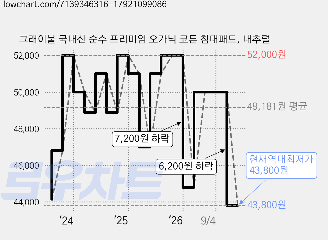그래이불 국내산 순수 프리미엄 오가닉 코튼 침대패드, 내추럴 가격 변동 차트, 현재가 43,800원, 역대최저가