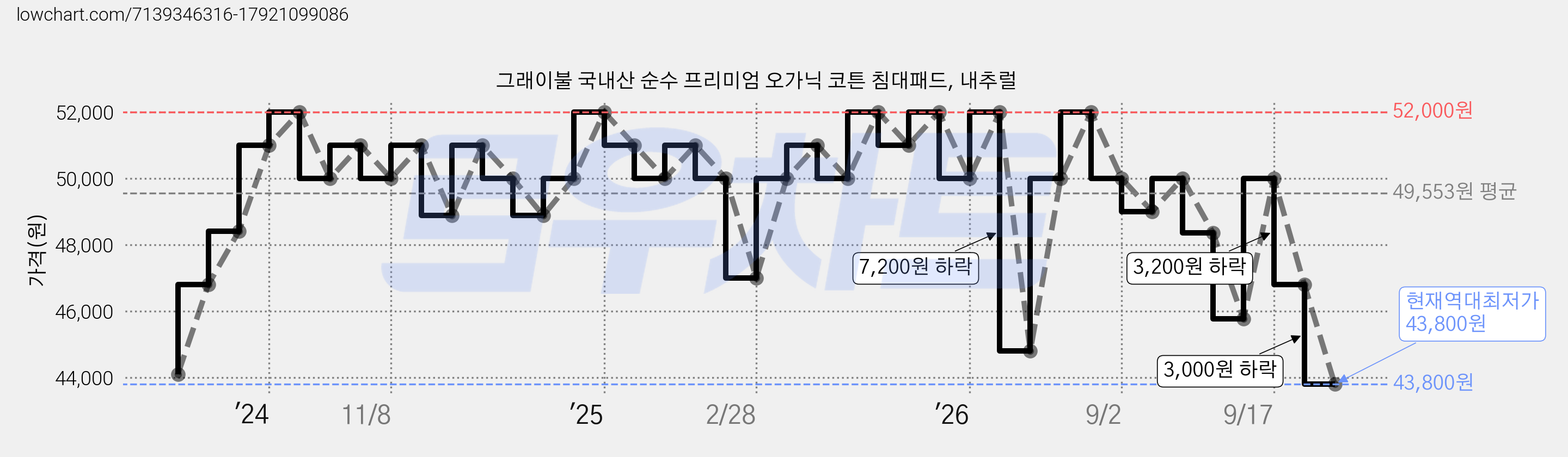 그래이불 국내산 순수 프리미엄 오가닉 코튼 침대패드, 내추럴 가격 변동 차트, 현재가 43,800원, 역대최저가