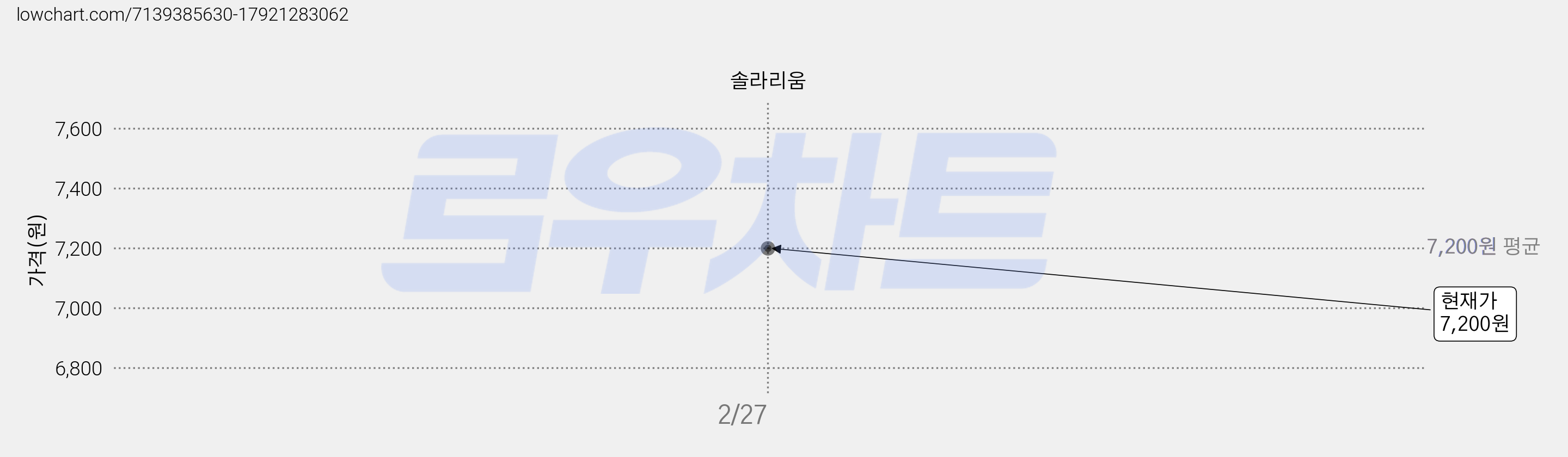 솔라리움 가격 변동 차트, 현재가 7,200원