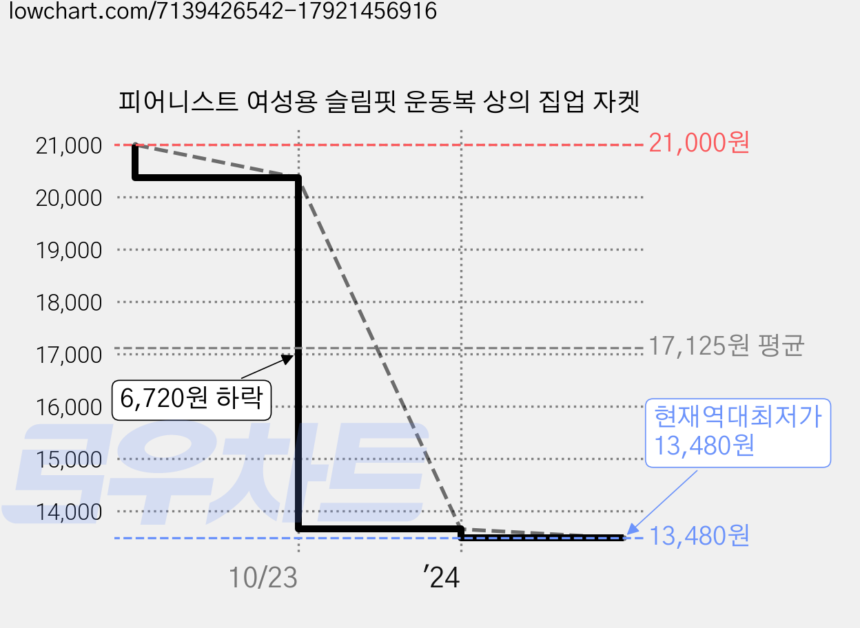 피어니스트 여성용 슬림핏 운동복 상의 집업 자켓 가격 변동 차트, 현재가 13,480원, 역대최저가