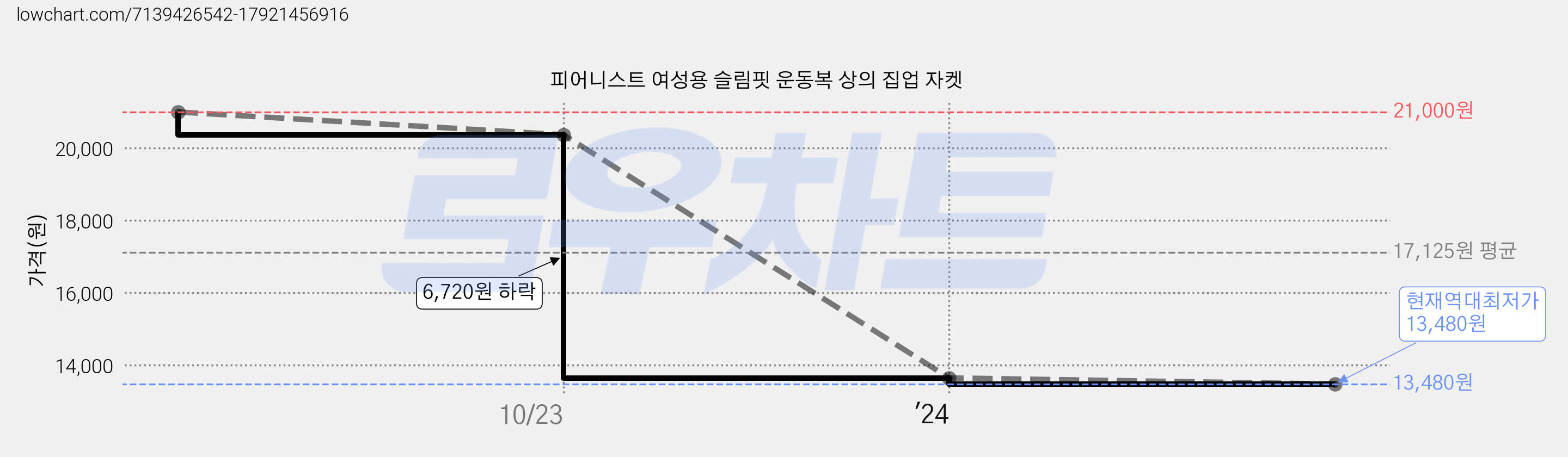 피어니스트 여성용 슬림핏 운동복 상의 집업 자켓 가격 변동 차트, 현재가 13,480원, 역대최저가