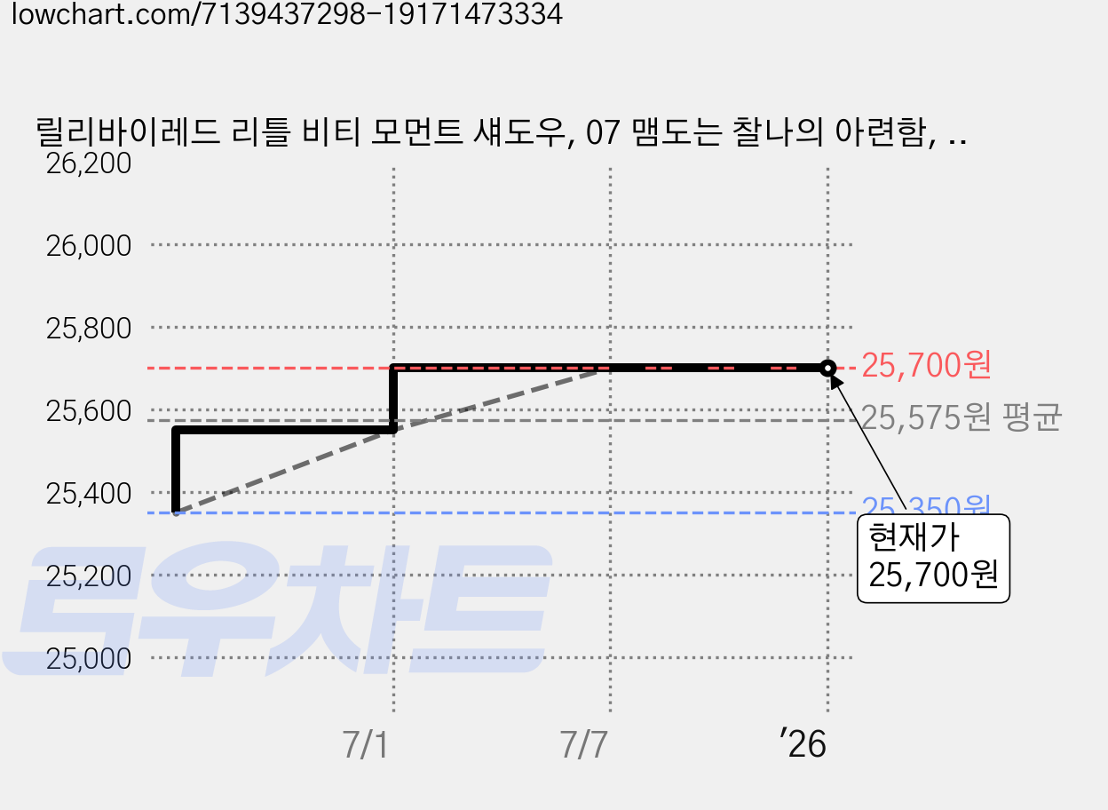 릴리바이레드 리틀 비티 모먼트 섀도우, 07 맴도는 찰나의 아련함, 5개 가격 변동 차트, 현재가 25,700원, 역대최저가