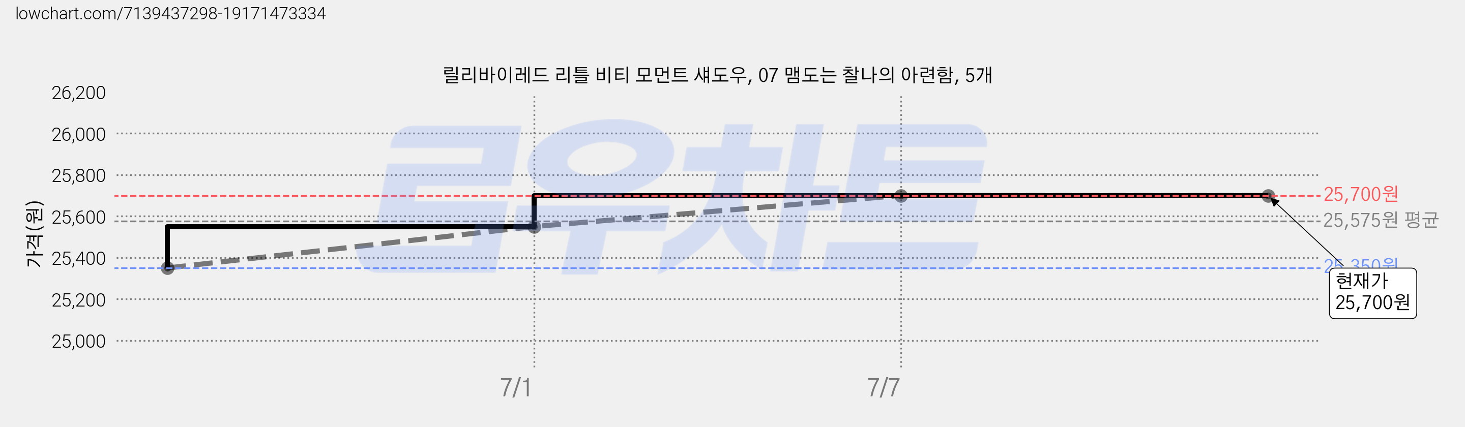 릴리바이레드 리틀 비티 모먼트 섀도우, 07 맴도는 찰나의 아련함, 5개 가격 변동 차트, 현재가 25,700원, 역대최저가