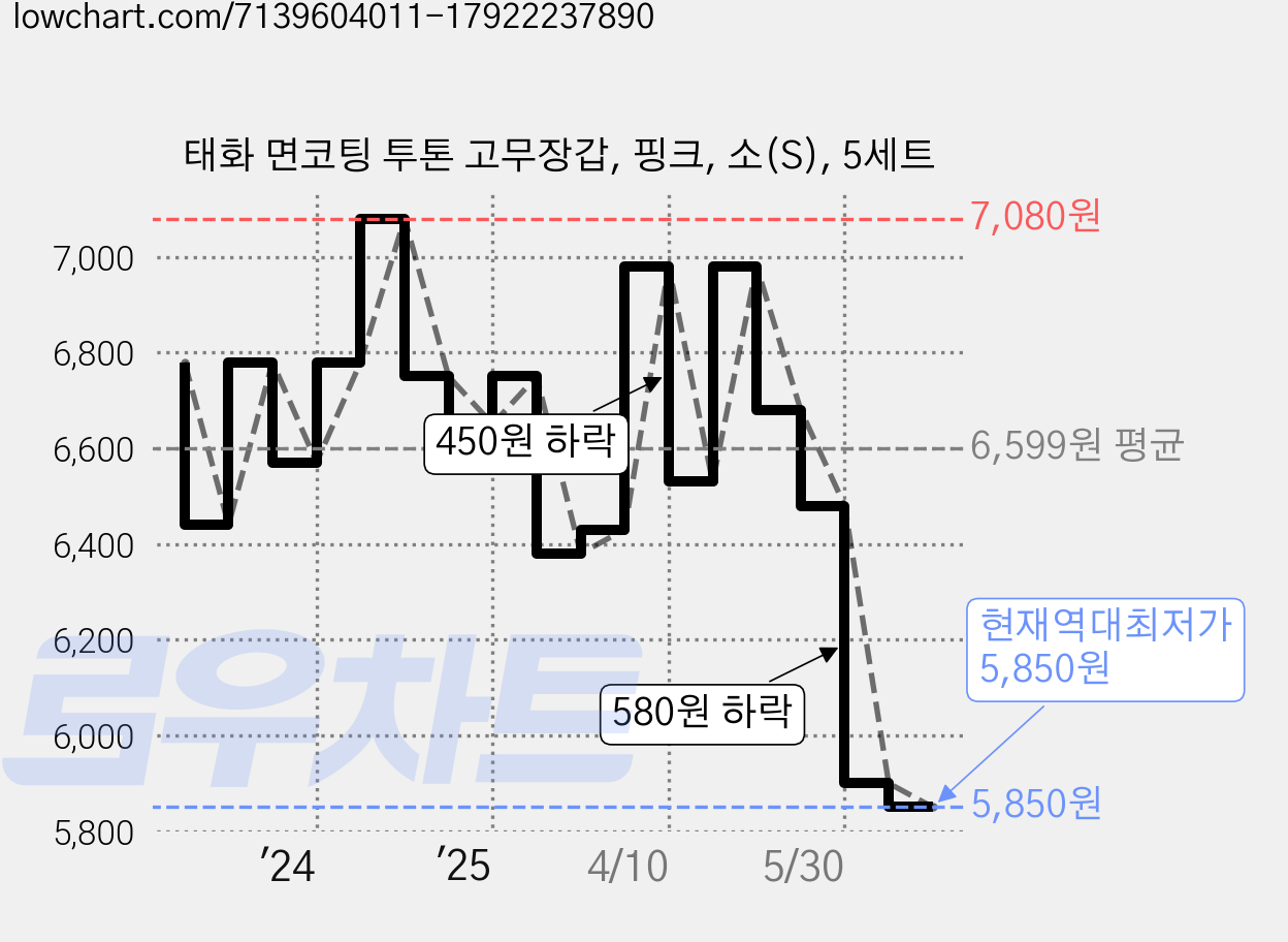 태화 면코팅 투톤 고무장갑, 핑크, 소(S), 5세트 가격 변동 차트, 현재가 5,850원, 역대최저가