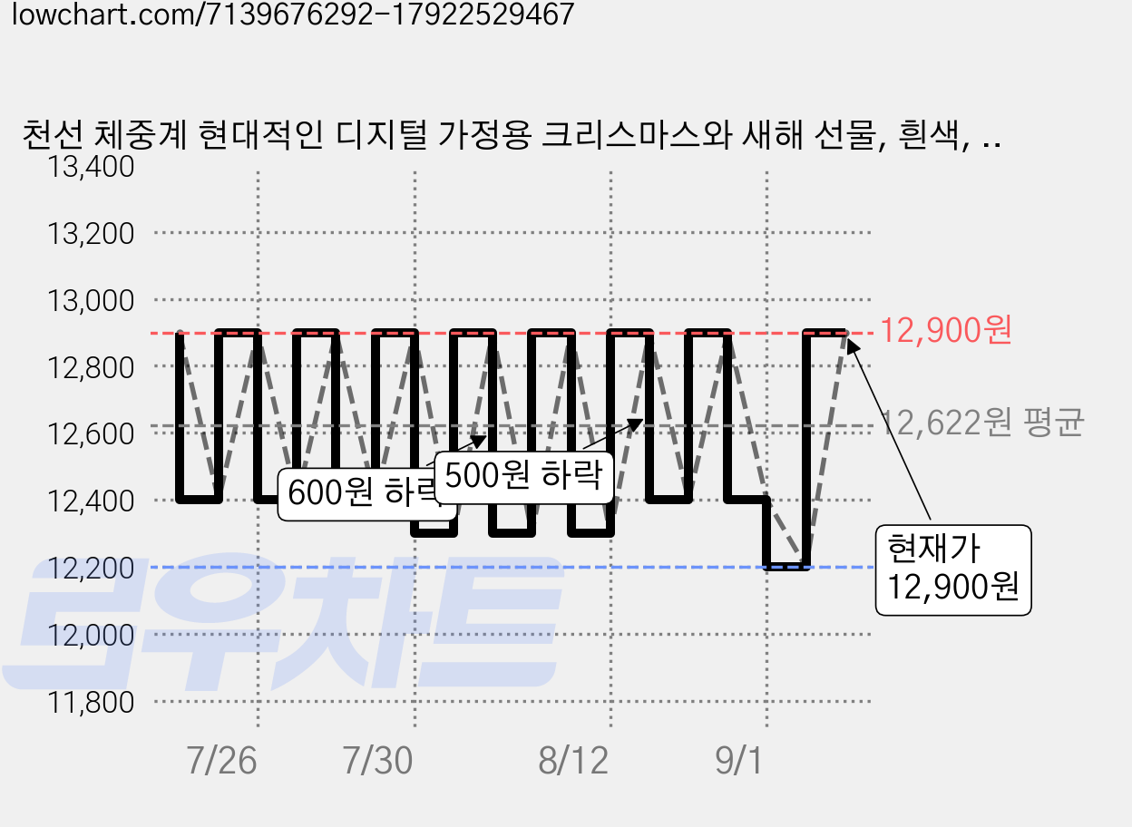 천선 체중계 현대적인 디지털 가정용 크리스마스와 새해 선물, 흰색, 1개, 단색 가격 변동 차트, 현재가 12,200원, 역대최저가