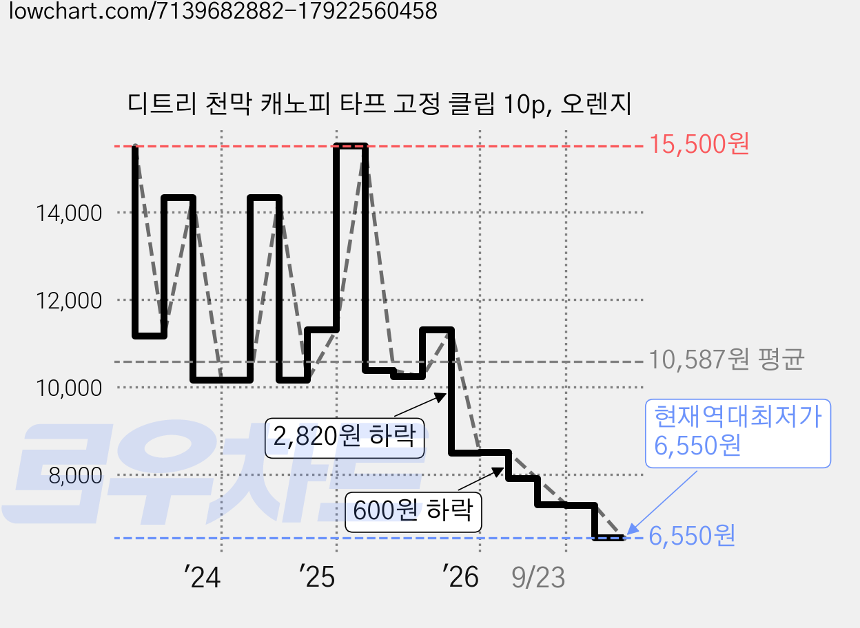 디트리 천막 캐노피 타프 고정 클립 10p, 오렌지 가격 변동 차트, 현재가 6,550원, 역대최저가