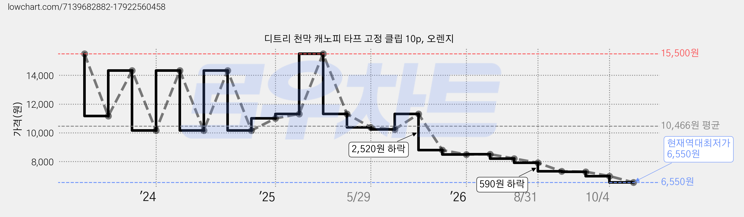 디트리 천막 캐노피 타프 고정 클립 10p, 오렌지 가격 변동 차트, 현재가 6,550원, 역대최저가