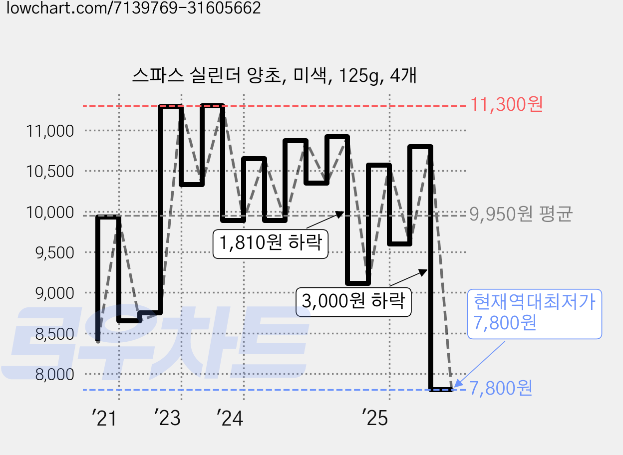 스파스 실린더 양초, 미색, 125g, 4개 가격 변동 차트, 현재가 7,800원, 역대최저가