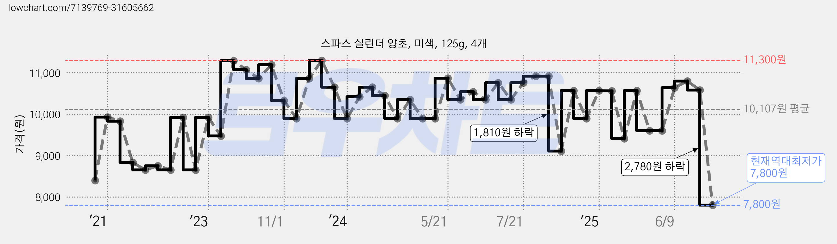 스파스 실린더 양초, 미색, 125g, 4개 가격 변동 차트, 현재가 7,800원, 역대최저가