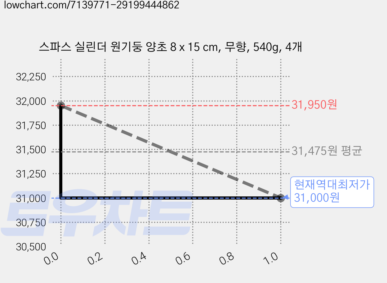 스파스 실린더 원기둥 양초 8 x 15 cm, 무향, 540g, 4개 가격 변동 차트, 현재가 31,000원, 역대최저가