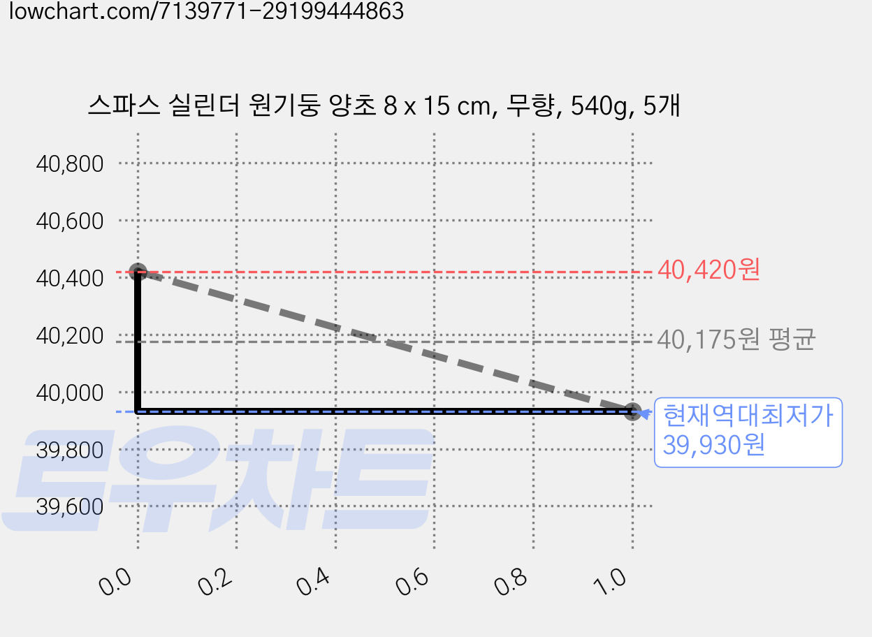 스파스 실린더 원기둥 양초 8 x 15 cm, 무향, 540g, 5개 가격 변동 차트, 현재가 39,930원, 역대최저가
