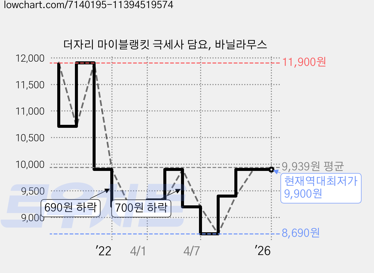 더자리 마이블랭킷 극세사 담요, 바닐라무스 가격 변동 차트, 현재가 9,900원, 역대최저가
