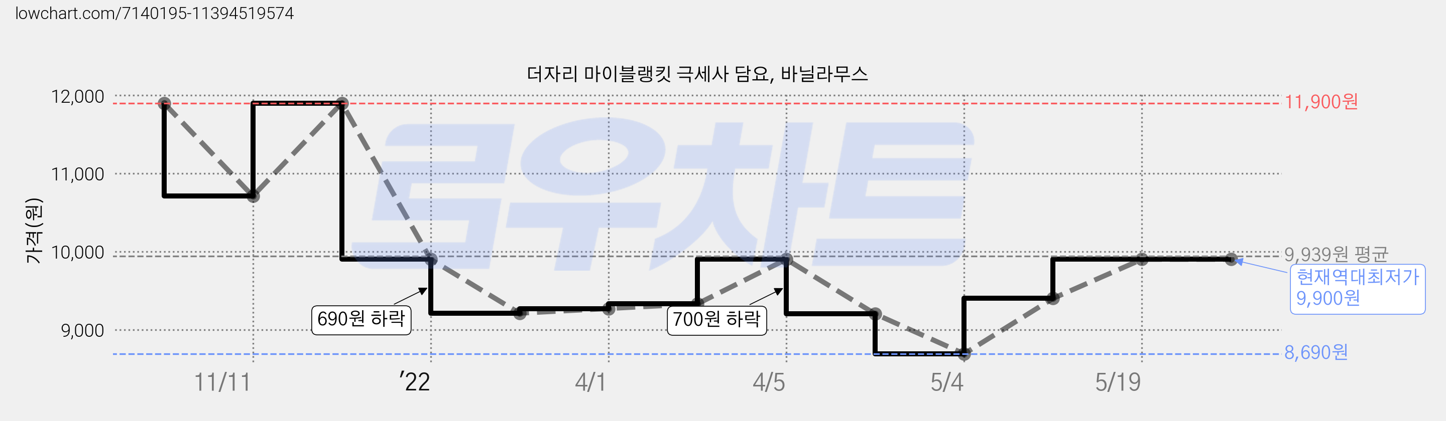 더자리 마이블랭킷 극세사 담요, 바닐라무스 가격 변동 차트, 현재가 9,900원, 역대최저가
