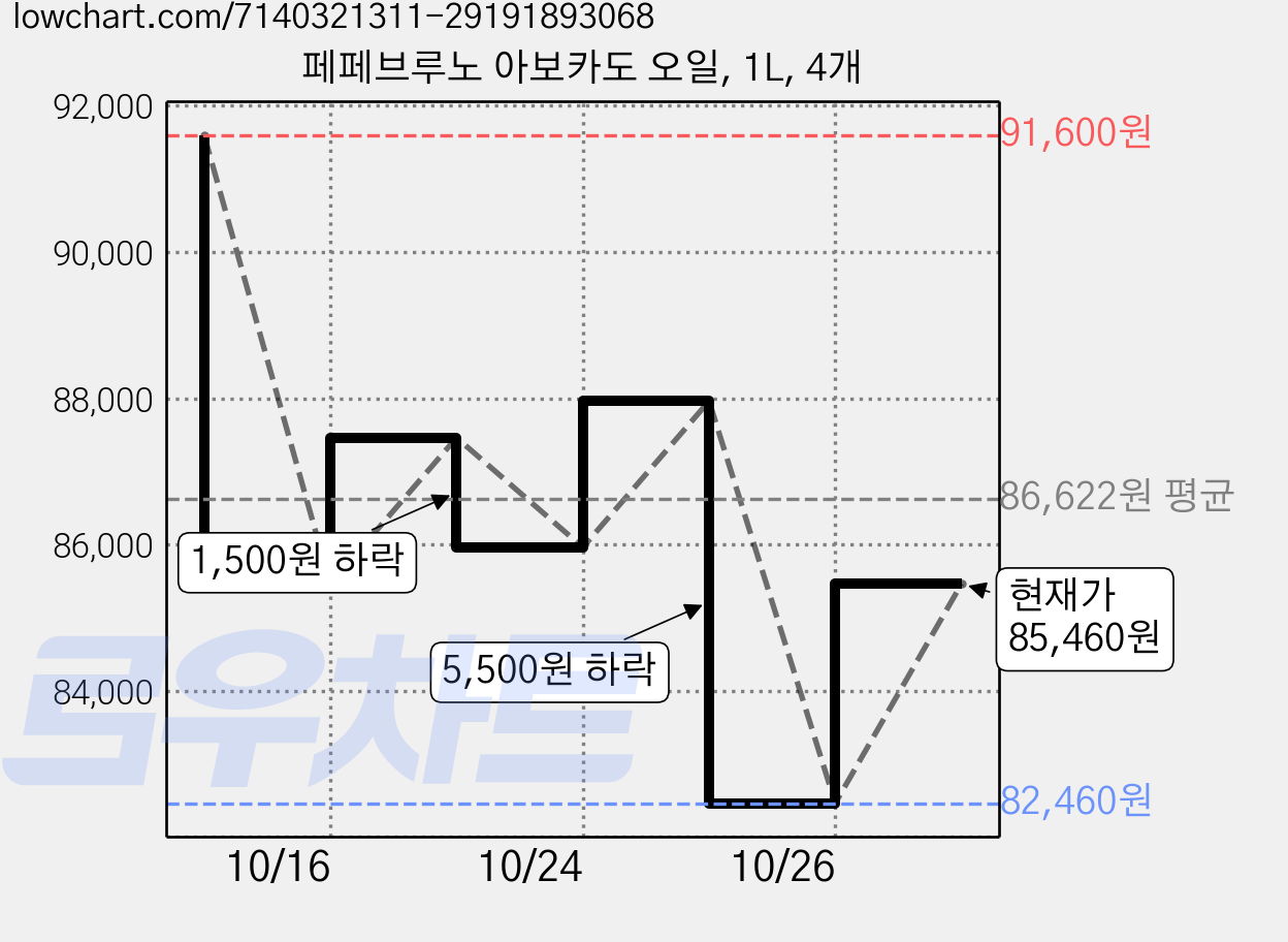 페페브루노 아보카도 오일, 1L, 4개 가격 변동 차트, 현재가 85,460원, 관측 최저가 82,460원