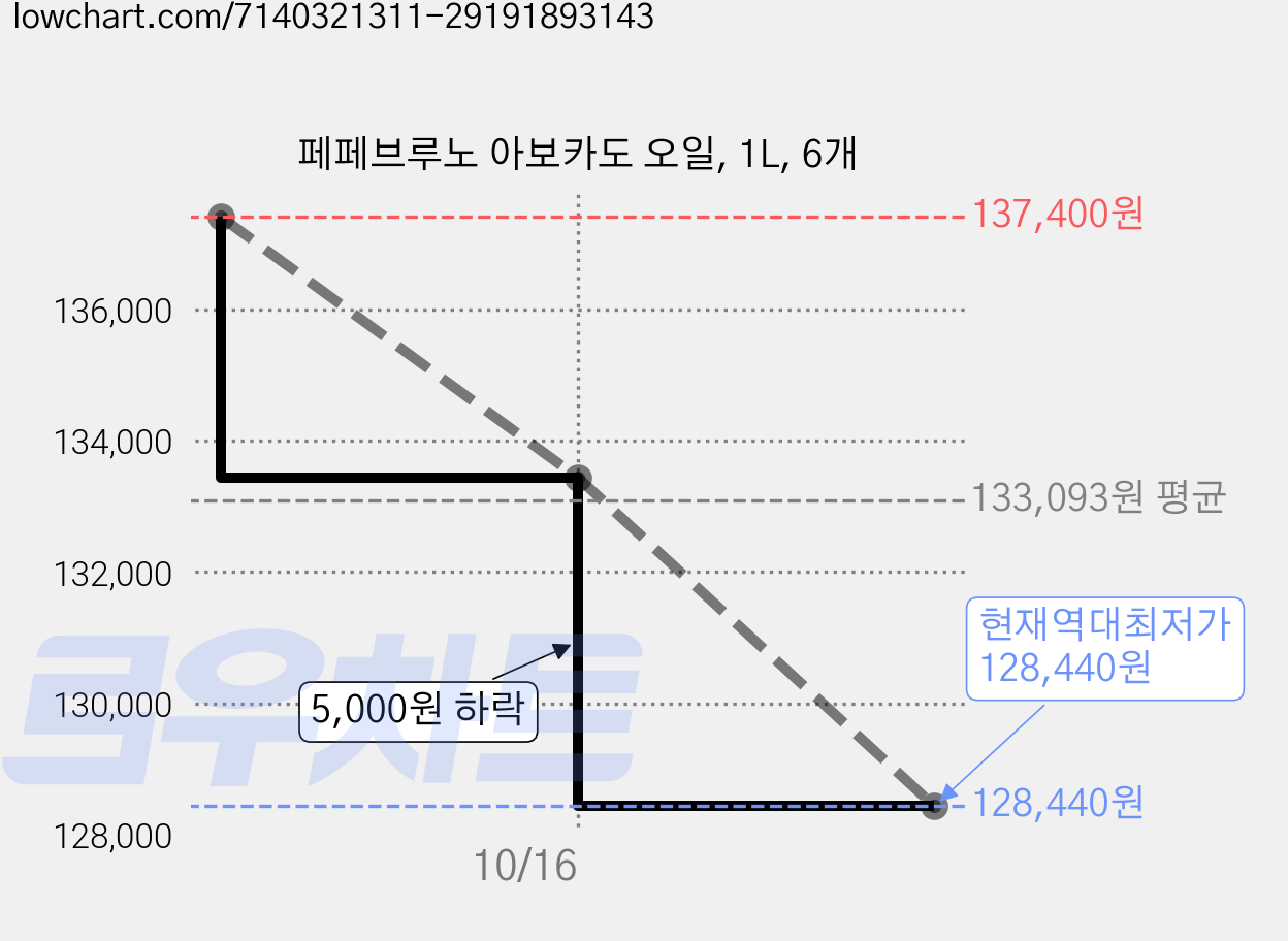 페페브루노 아보카도 오일, 1L, 6개 가격 변동 차트, 현재가 128,440원, 역대최저가