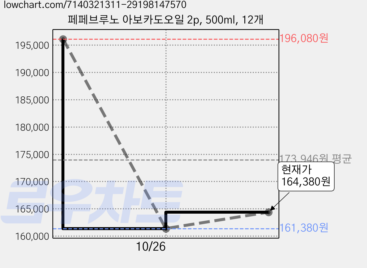 페페브루노 아보카도오일 2p, 500ml, 12개 가격 변동 차트, 현재가 164,380원, 관측 최저가 161,380원