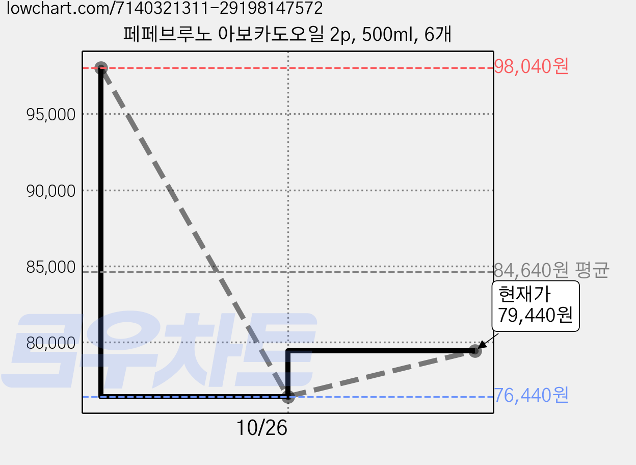 페페브루노 아보카도오일 2p, 500ml, 6개 가격 변동 차트, 현재가 79,440원, 관측 최저가 76,440원