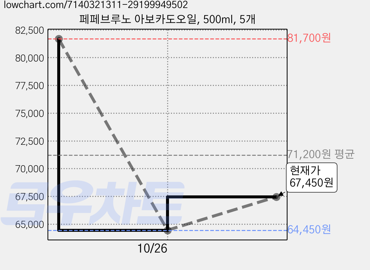 페페브루노 아보카도오일, 500ml, 5개 가격 변동 차트, 현재가 67,450원, 관측 최저가 64,450원