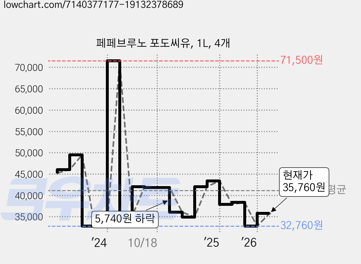 페페브루노 포도씨유, 1L, 4개 가격 변동 차트, 현재가 35,760원, 관측 최저가 32,760원