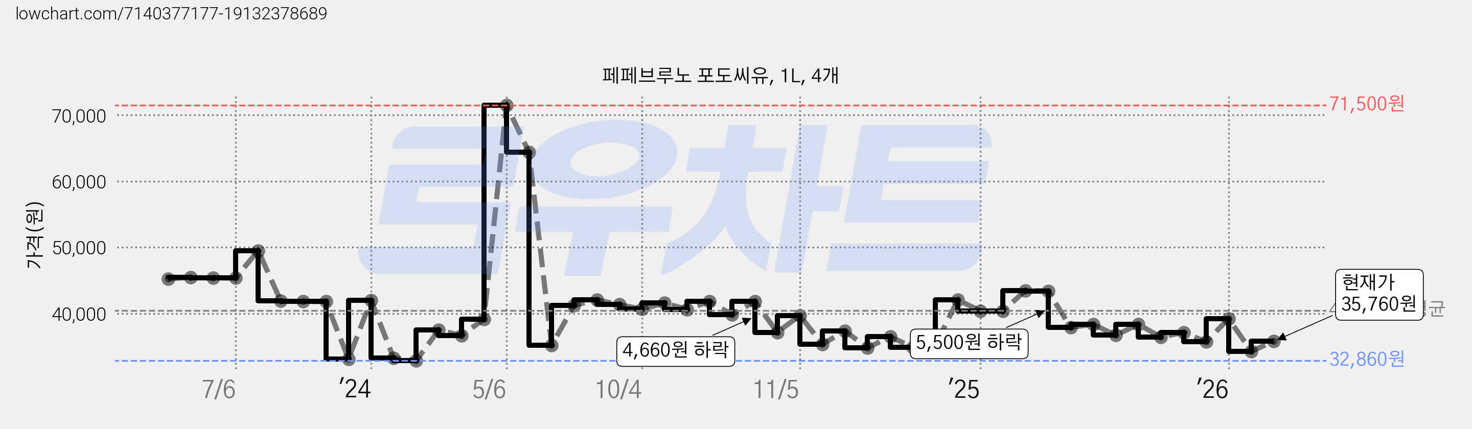 페페브루노 포도씨유, 1L, 4개 가격 변동 차트, 현재가 35,760원, 관측 최저가 32,760원