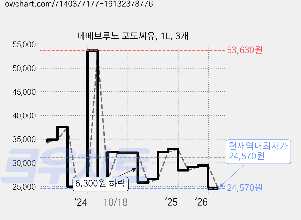 페페브루노 포도씨유, 1L, 3개 가격 변동 차트, 현재가 24,570원, 역대최저가