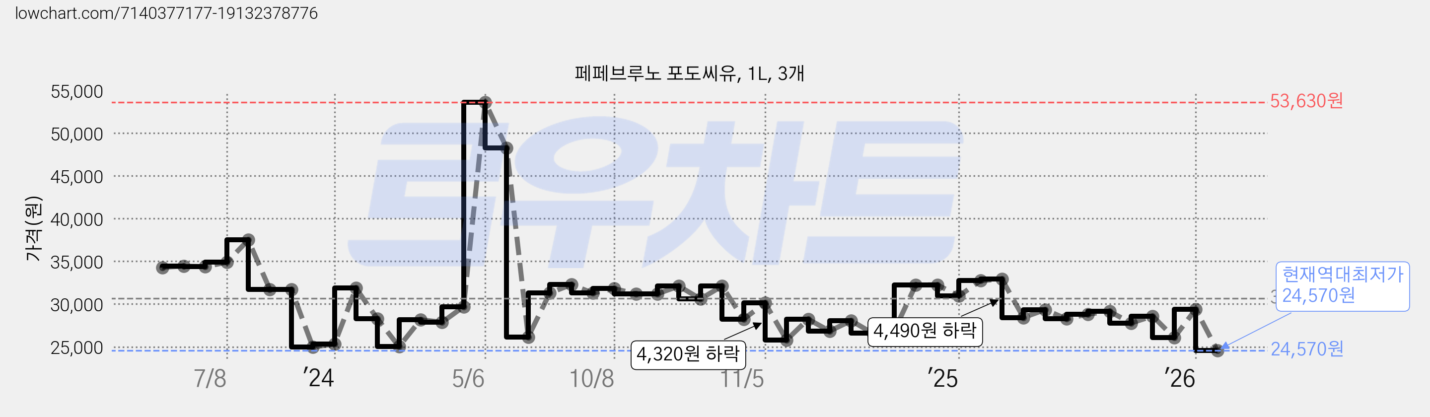 페페브루노 포도씨유, 1L, 3개 가격 변동 차트, 현재가 24,570원, 역대최저가
