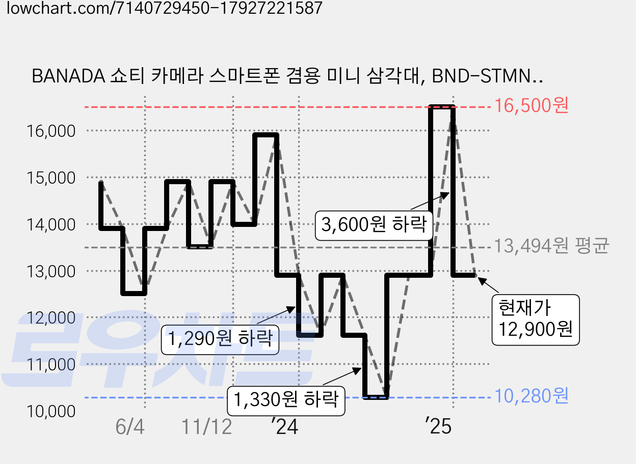 BANADA 쇼티 카메라 스마트폰 겸용 미니 삼각대, BND-STMN001, 블랙, 1개 가격 변동 차트, 현재가 12,900원, 관측 최저가 10,280원