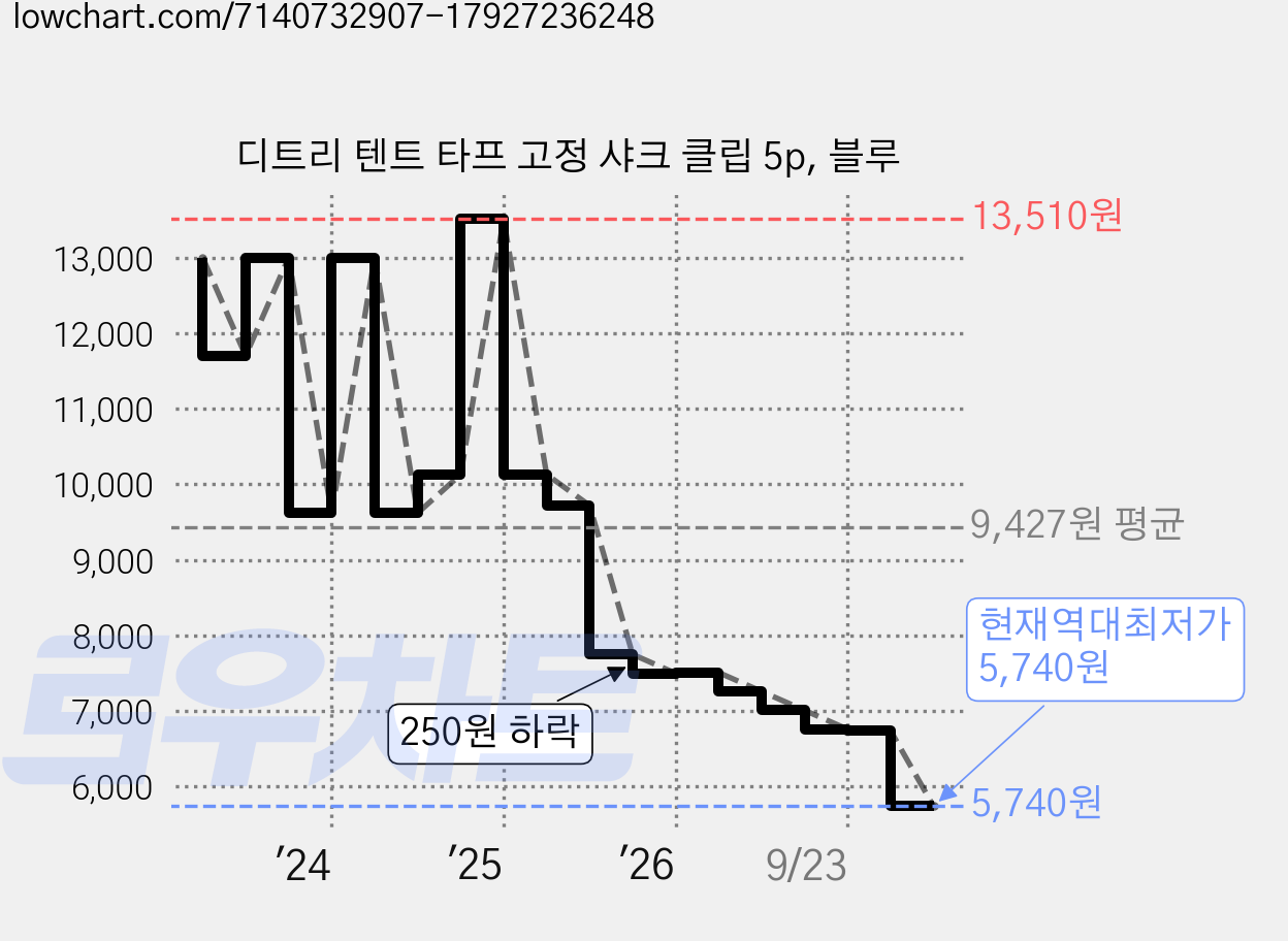 디트리 텐트 타프 고정 샤크 클립 5p, 블루 가격 변동 차트, 현재가 5,740원, 역대최저가