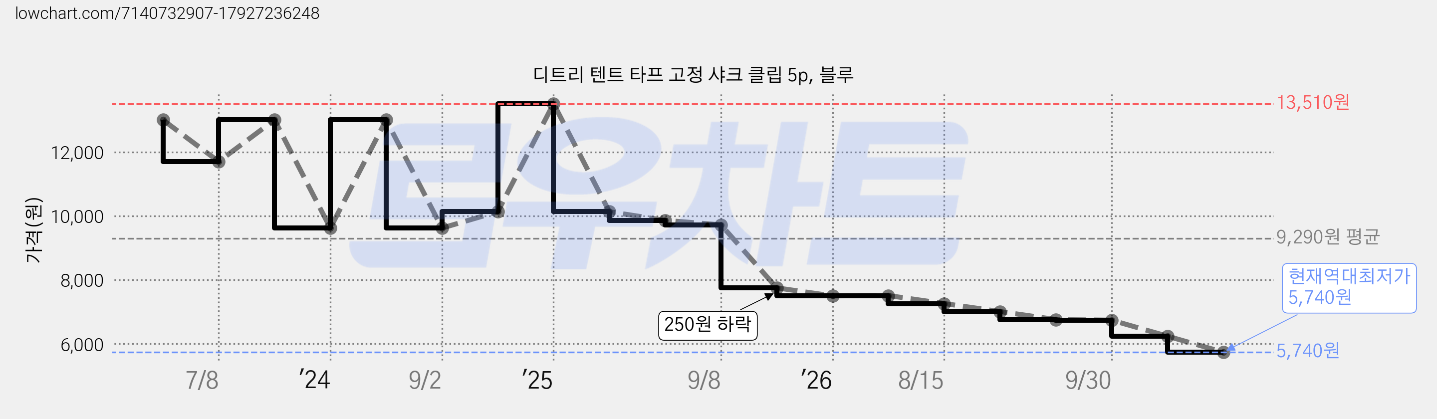 디트리 텐트 타프 고정 샤크 클립 5p, 블루 가격 변동 차트, 현재가 5,740원, 역대최저가