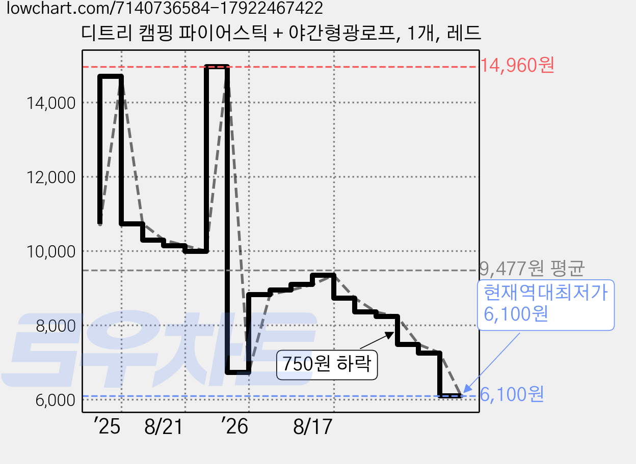 디트리 캠핑 파이어스틱 + 야간형광로프, 1개, 레드 가격 변동 차트, 현재가 6,100원, 역대최저가