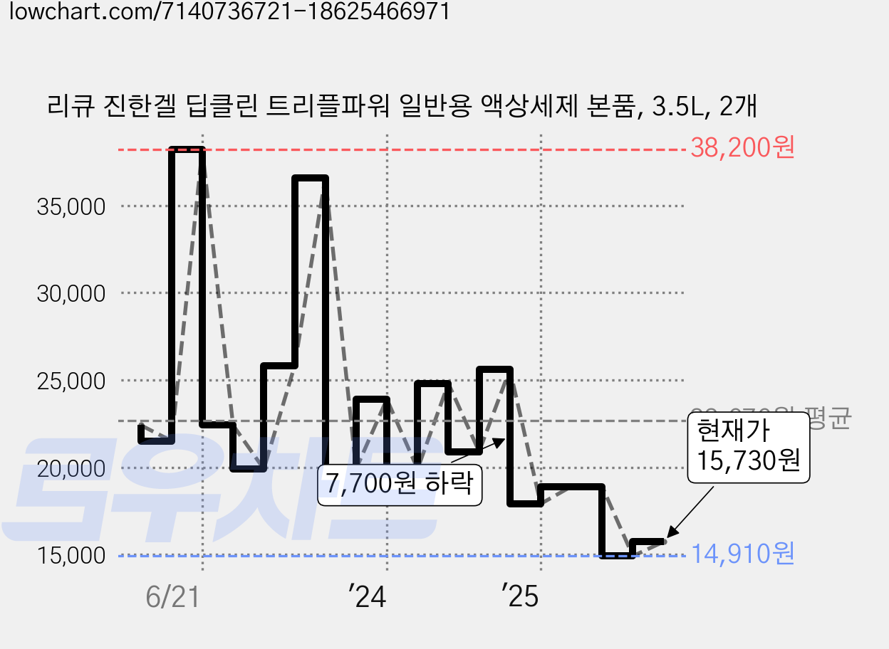 리큐 진한겔 딥클린 트리플파워 일반용 액상세제 본품, 3.5L, 2개 가격 변동 차트, 현재가 15,730원, 관측 최저가 14,910원