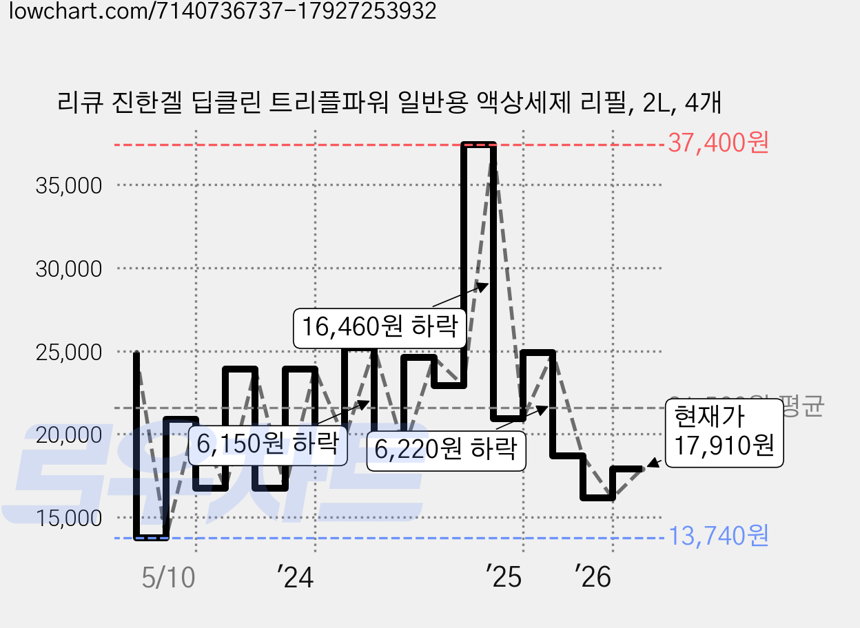 리큐 진한겔 딥클린 트리플파워 일반용 액상세제 리필, 2L, 4개 가격 변동 차트, 현재가 17,910원, 관측 최저가 13,740원