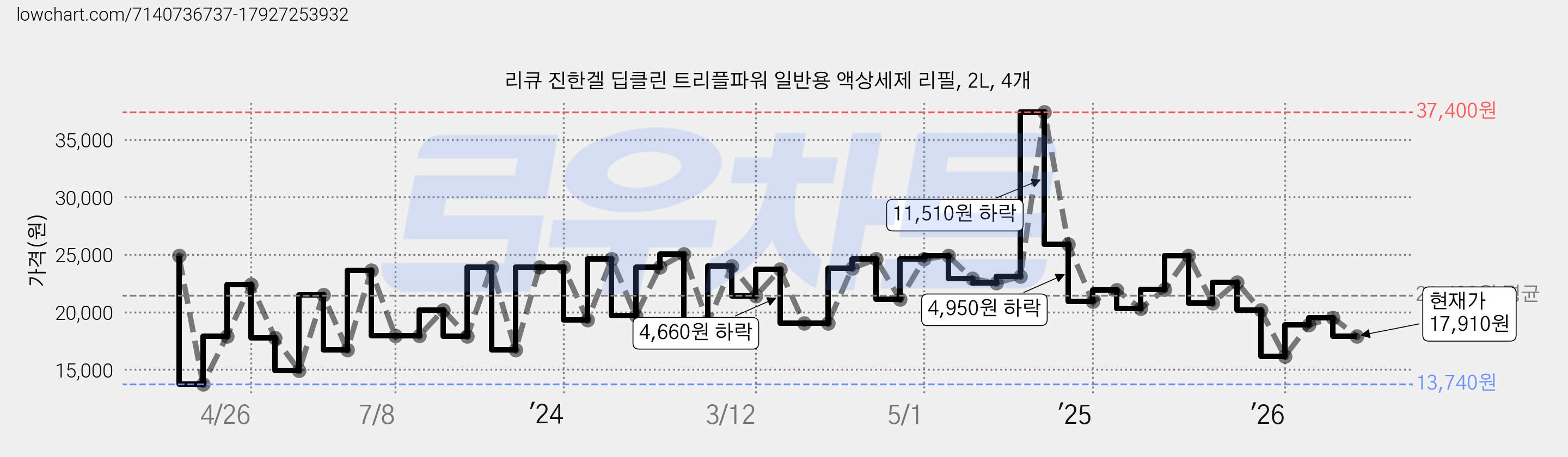 리큐 진한겔 딥클린 트리플파워 일반용 액상세제 리필, 2L, 4개 가격 변동 차트, 현재가 17,910원, 관측 최저가 13,740원