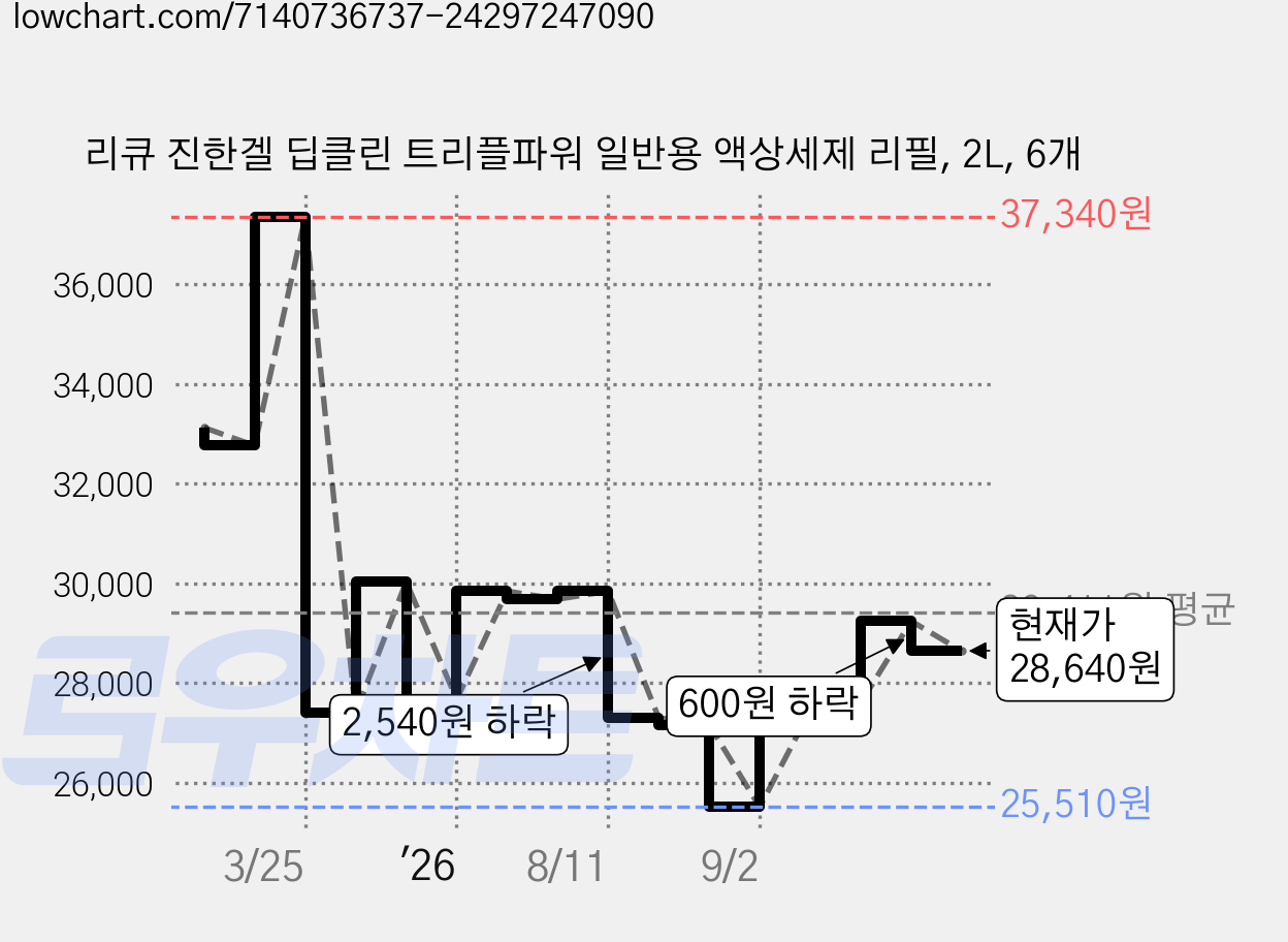 리큐 진한겔 딥클린 트리플파워 일반용 액상세제 리필, 2L, 6개 가격 변동 차트, 현재가 28,640원, 관측 최저가 25,510원