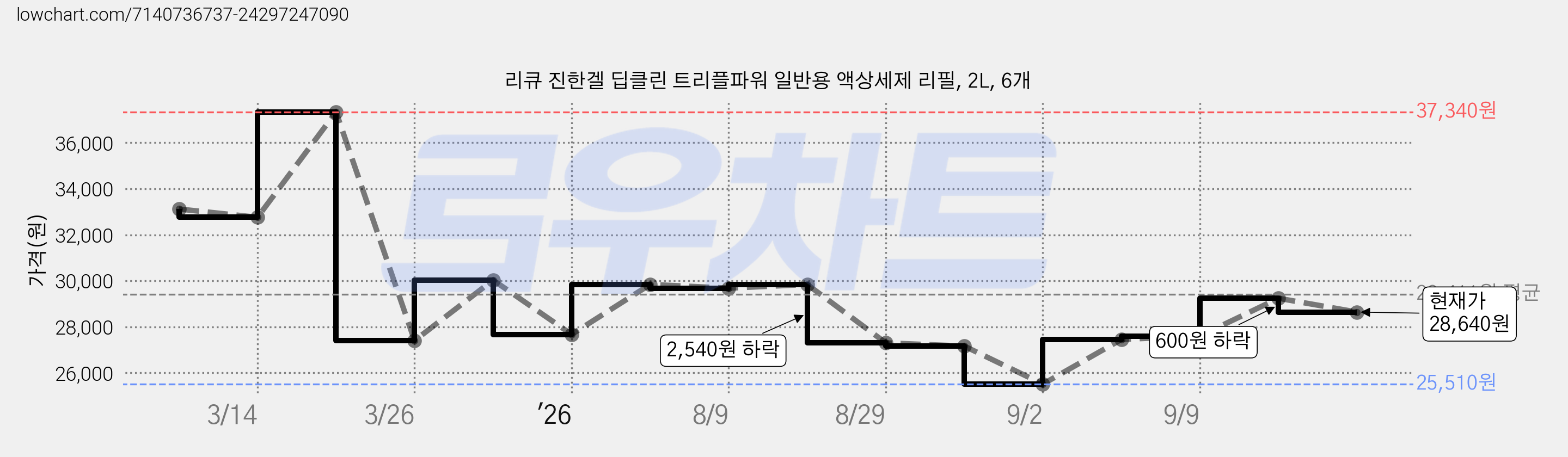 리큐 진한겔 딥클린 트리플파워 일반용 액상세제 리필, 2L, 6개 가격 변동 차트, 현재가 28,640원, 관측 최저가 25,510원