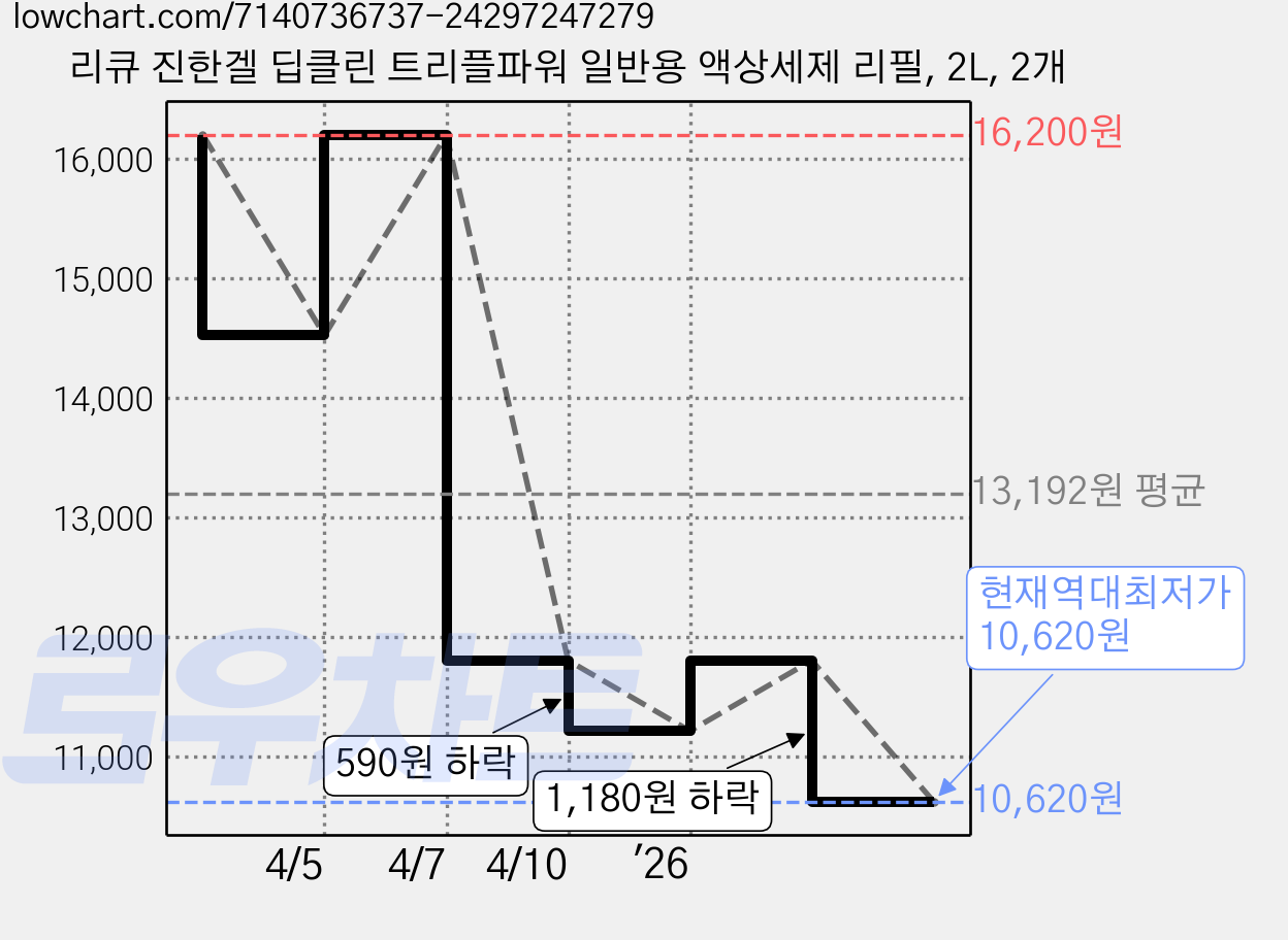 리큐 진한겔 딥클린 트리플파워 일반용 액상세제 리필, 2L, 2개 가격 변동 차트, 현재가 10,620원, 역대최저가