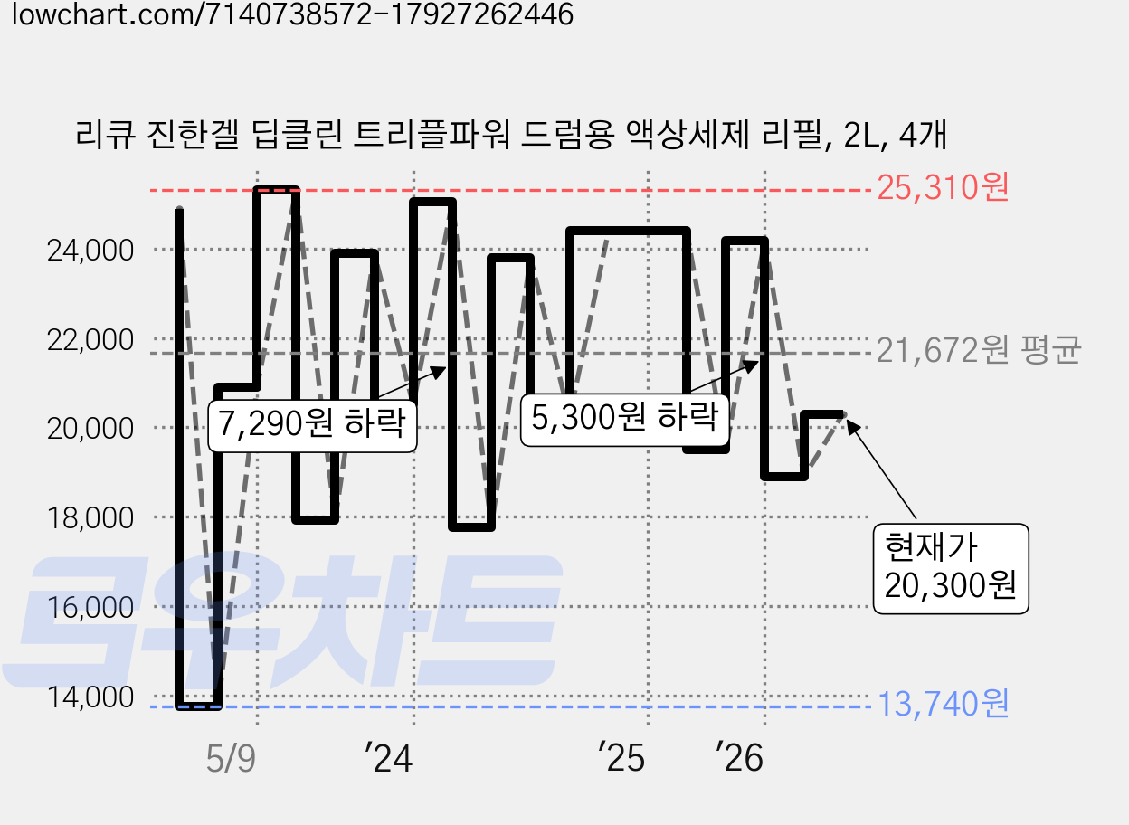 리큐 진한겔 딥클린 트리플파워 드럼용 액상세제 리필, 2L, 4개 가격 변동 차트, 현재가 20,300원, 관측 최저가 13,740원