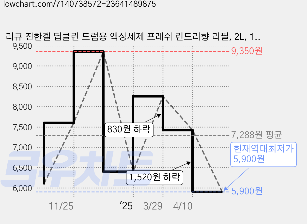 리큐 진한겔 딥클린 드럼용 액상세제 프레쉬 런드리향 리필, 2L, 1개 가격 변동 차트, 현재가 5,900원, 역대최저가