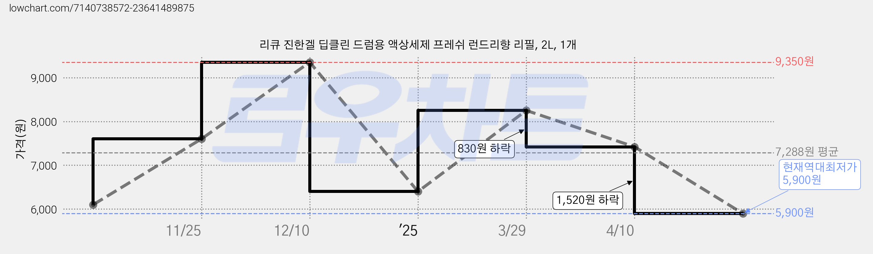 리큐 진한겔 딥클린 드럼용 액상세제 프레쉬 런드리향 리필, 2L, 1개 가격 변동 차트, 현재가 5,900원, 역대최저가