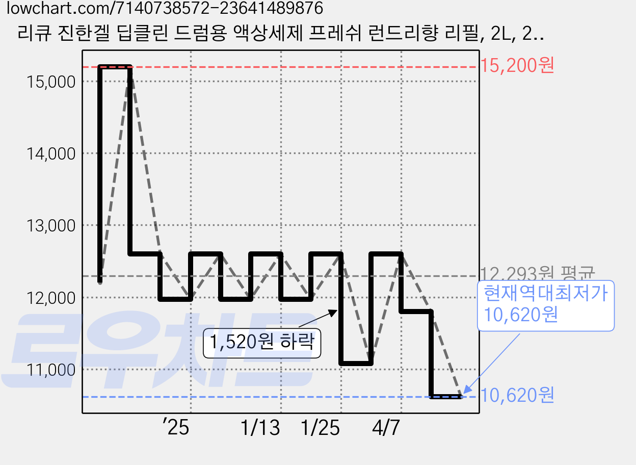 리큐 진한겔 딥클린 드럼용 액상세제 프레쉬 런드리향 리필, 2L, 2개 가격 변동 차트, 현재가 10,620원, 역대최저가