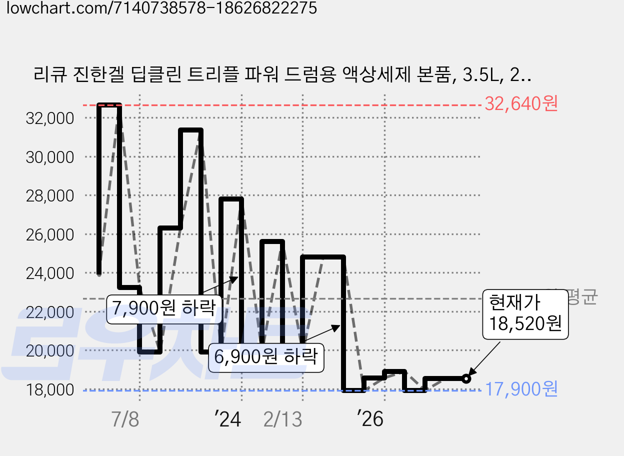 리큐 진한겔 딥클린 트리플 파워 드럼용 액상세제 본품, 3.5L, 2개 가격 변동 차트, 현재가 18,520원, 관측 최저가 17,900원