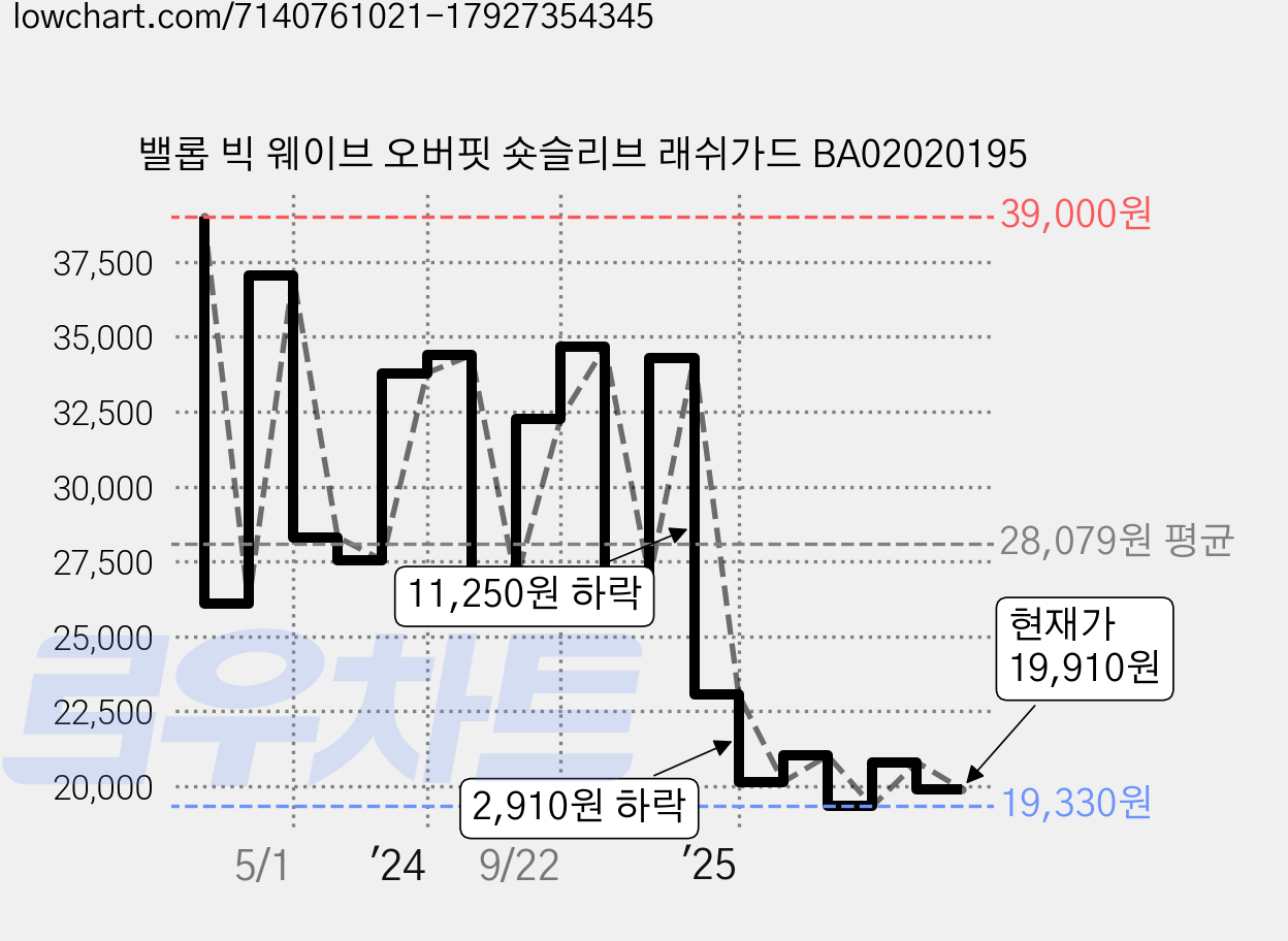 밸롭 빅 웨이브 오버핏 숏슬리브 래쉬가드 BA02020195 가격 변동 차트, 현재가 19,910원, 관측 최저가 19,230원