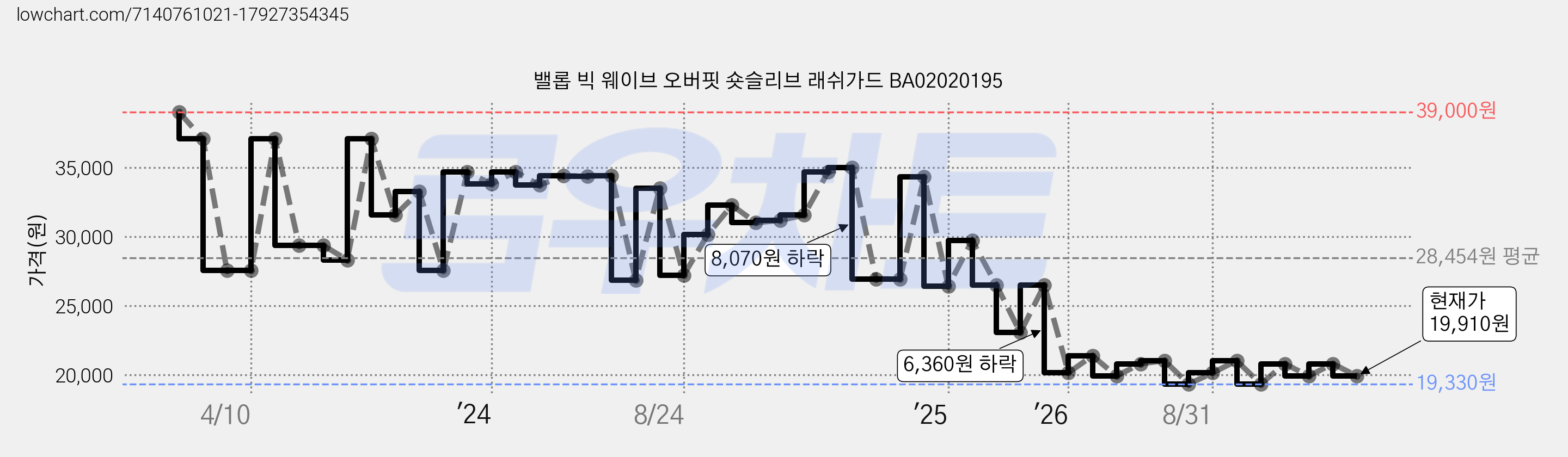 밸롭 빅 웨이브 오버핏 숏슬리브 래쉬가드 BA02020195 가격 변동 차트, 현재가 19,910원, 관측 최저가 19,230원