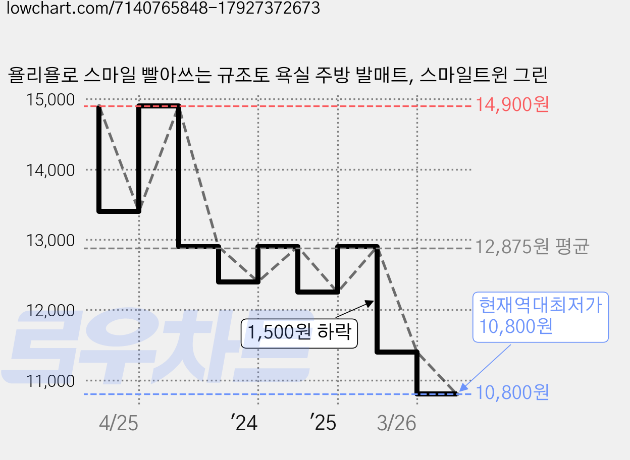 욜리욜로 스마일 빨아쓰는 규조토 욕실 주방 발매트, 스마일트윈 그린 가격 변동 차트, 현재가 10,800원, 역대최저가