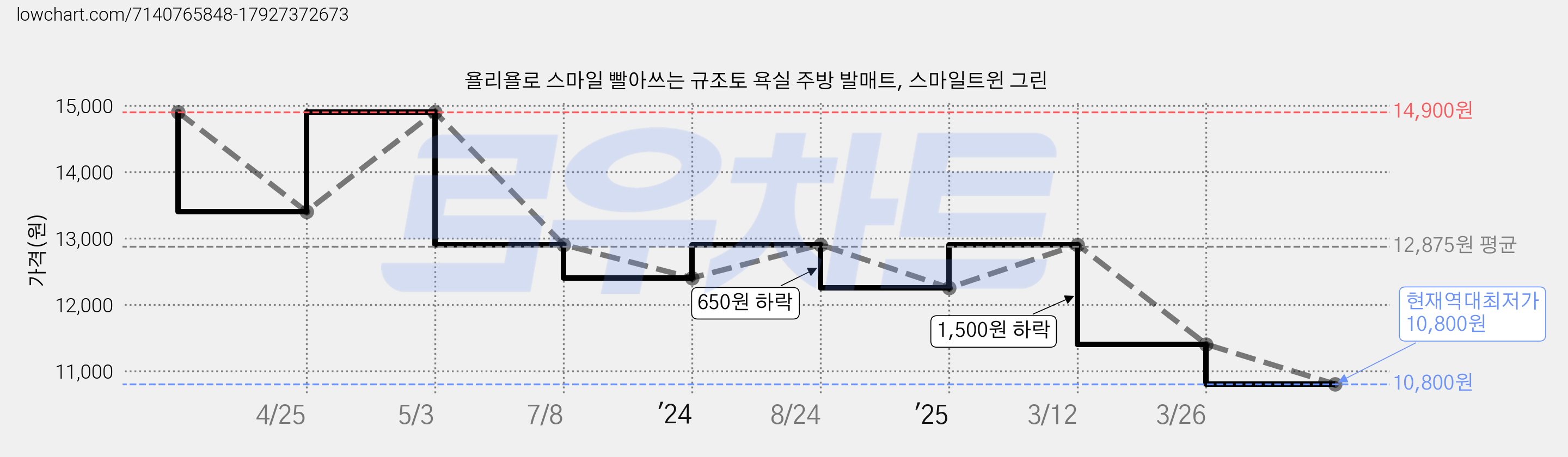 욜리욜로 스마일 빨아쓰는 규조토 욕실 주방 발매트, 스마일트윈 그린 가격 변동 차트, 현재가 10,800원, 역대최저가
