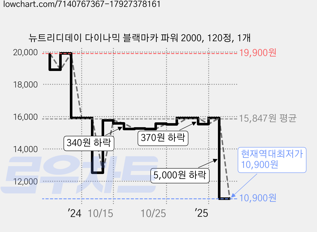 뉴트리디데이 다이나믹 블랙마카 파워 2000, 120정, 1개 가격 변동 차트, 현재가 10,900원, 역대최저가