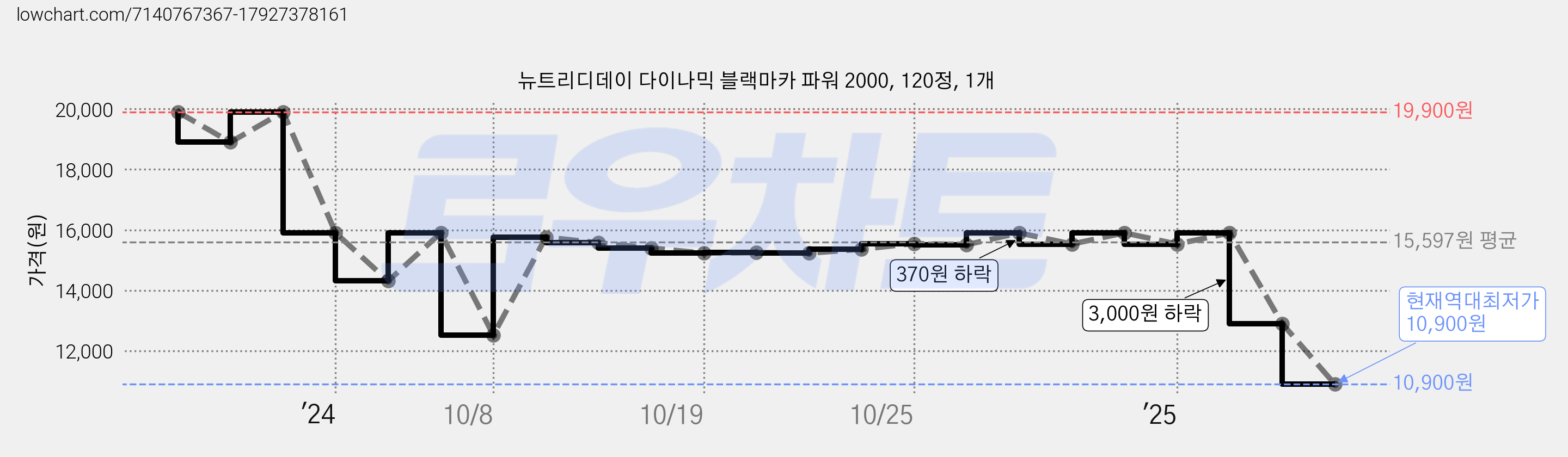 뉴트리디데이 다이나믹 블랙마카 파워 2000, 120정, 1개 가격 변동 차트, 현재가 10,900원, 역대최저가